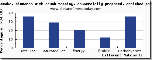 chart to show highest total fat in fat in coffeecake per 100g